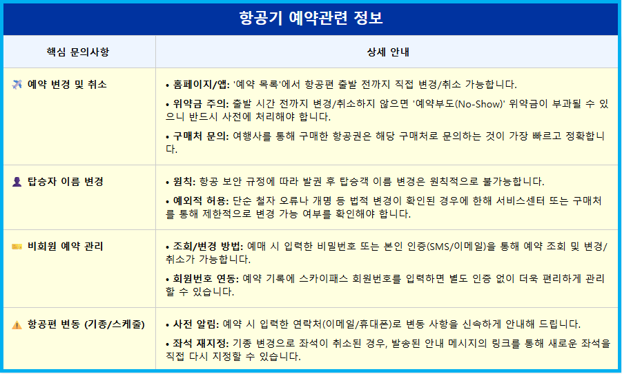 항공권 예약 변경과 예약부도(No-Show) 위약금 3