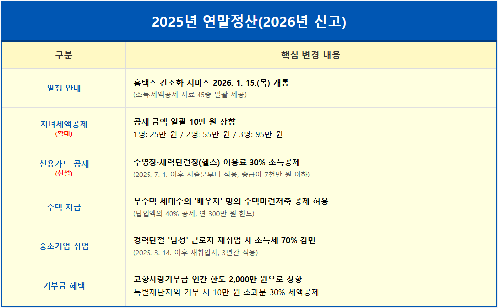 2025년 연말정산(2026년 신고) 바뀌는 4가지 2