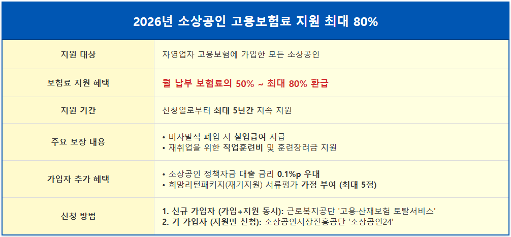 2026년 소상공인 고용보험료 지원 최대 80% 1