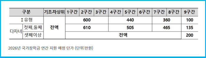 2026학년도 1차 국가장학금 신청 3 2026학년도 1차 국가장학금 신청 2