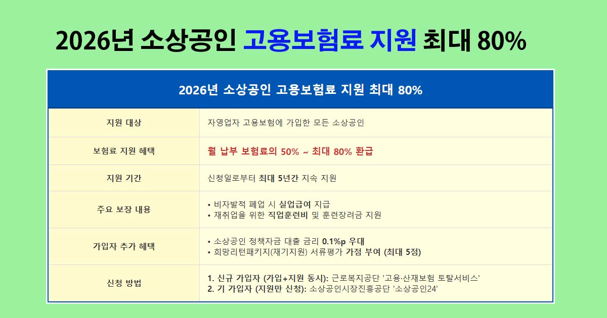 2026소상공인고용보험료지원