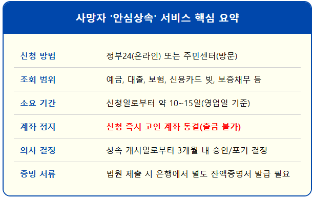 사망자 재산 찾는 '안심상속' 서비스 1