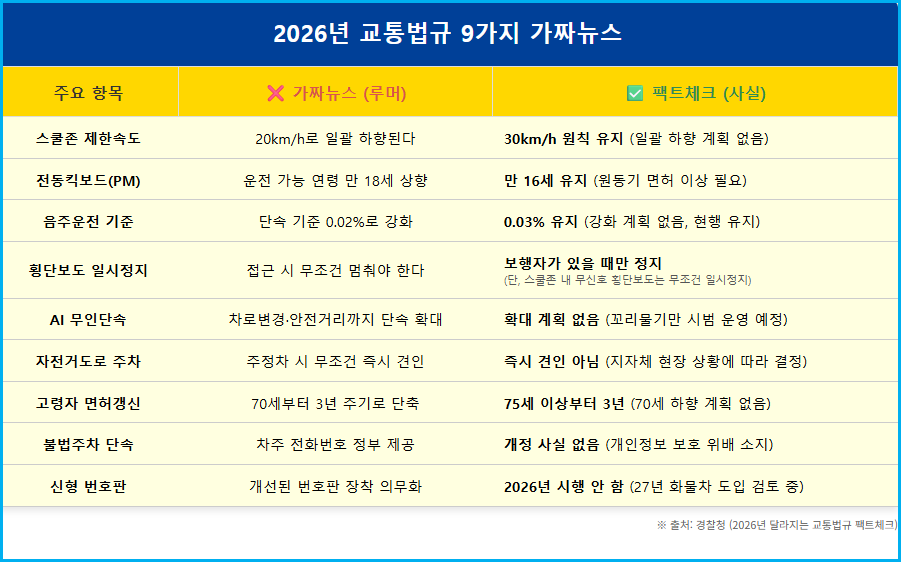 2026년 교통법규 9가지 가짜뉴스 팩트체크 2 2026년 교통법규 9가지 가짜뉴스 팩트체크 1