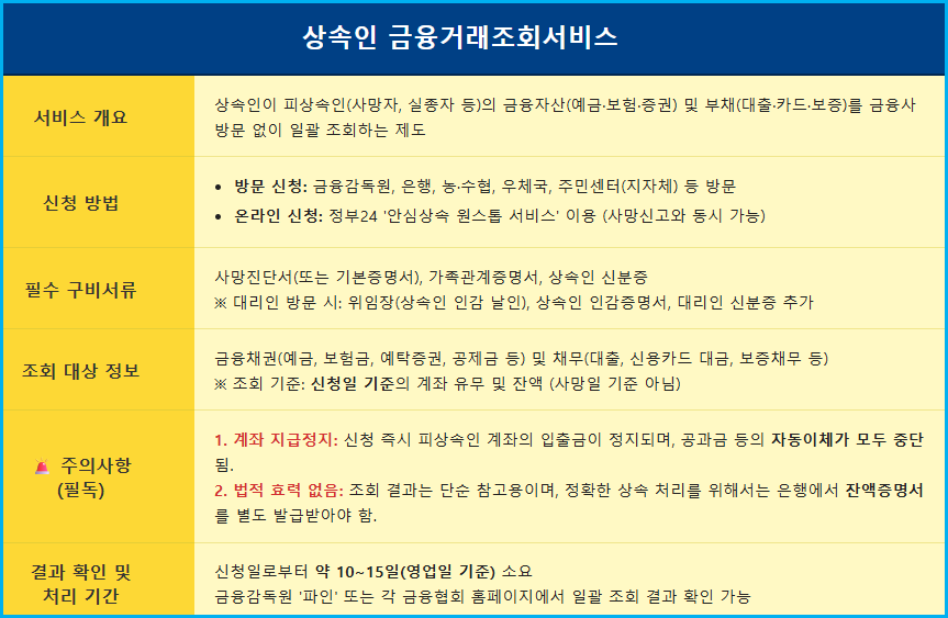 사망자 재산 찾는 '안심상속' 서비스 2