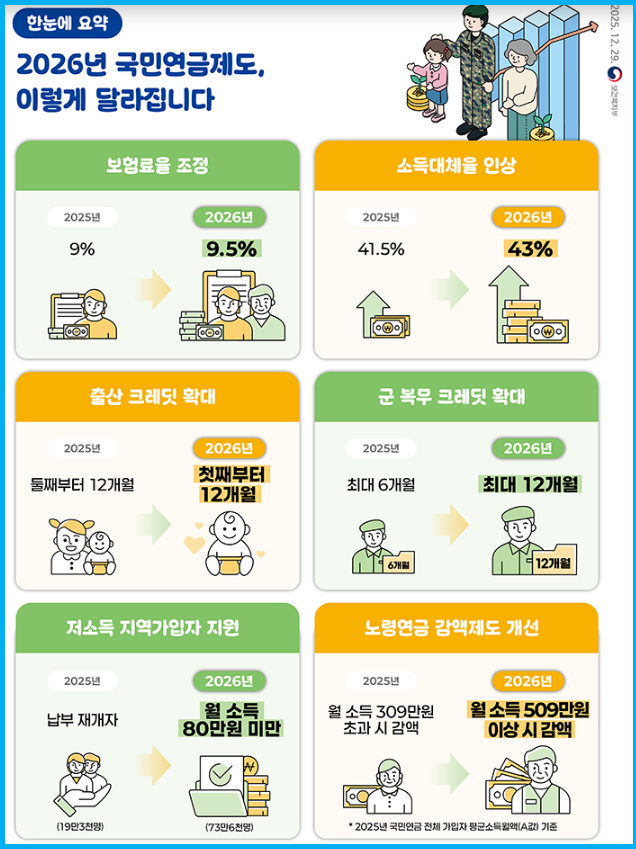 2026 국민연금 개혁 월급에서 얼마나 더 낼까? 2 2026 국민연금 개혁 월급에서 얼마나 더 낼까? 1