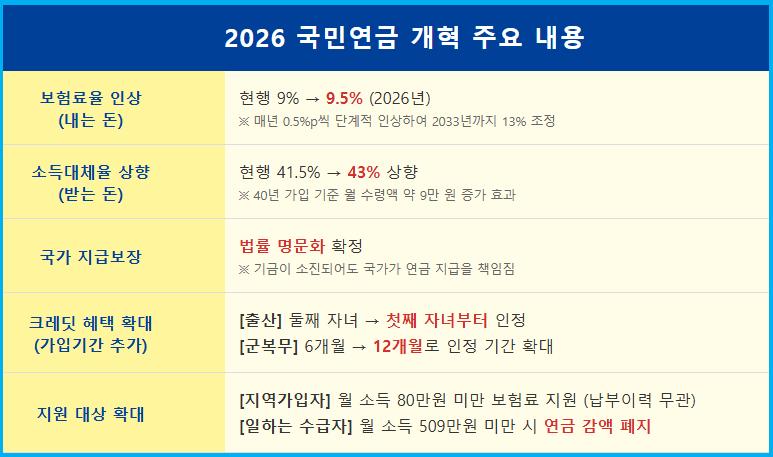 2026 국민연금 개혁 월급에서 얼마나 더 낼까? 3 2026 국민연금 개혁 월급에서 얼마나 더 낼까? 2