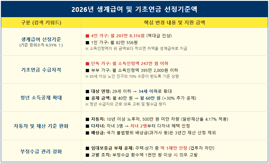 2026년 생계급여 및 기초연금 선정기준액 상향 2 2026년 생계급여 및 기초연금 선정기준액 상향 1