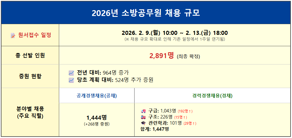 2026년 소방공무원 2891명 채용 일정 2 2026년 소방공무원 2891명 채용 일정 1