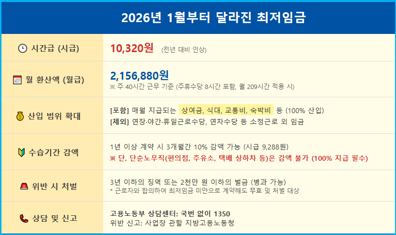 2026년 최저임금 및 식대와 상여금 포함 여부 2 2026년 최저임금 및 식대와 상여금 포함 여부 1