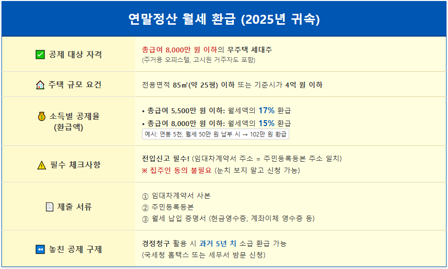 집주인 동의 없이 월세 환급(2025년 귀속 연말정산) 1