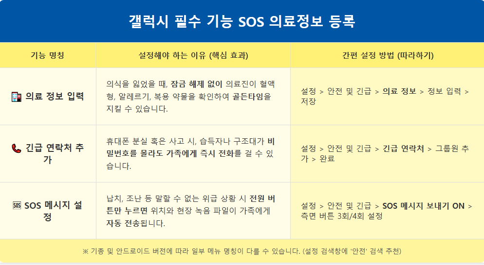 갤럭시 SOS 긴급 의료정보 설정 방법 3 갤럭시 SOS 긴급 의료정보 설정 방법 2