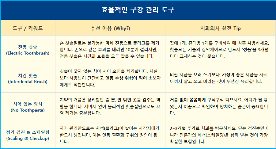 바쁜 사람일수록 '전동 칫솔'을 써야 하는 이유 1