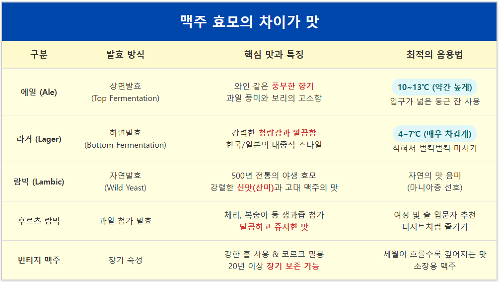 에일맥주 라거맥주 결정적 차이와 람빅맥주 1