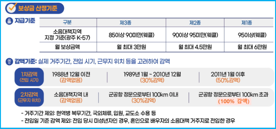 2026년 군소음 피해 보상금 신청 2