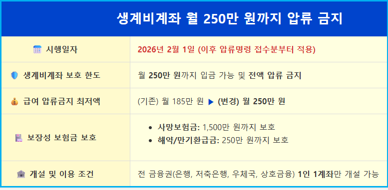 은행 압류 피하는 ‘생계비계좌’ 활용법 2 은행 압류 피하는 ‘생계비계좌’ 활용법 1