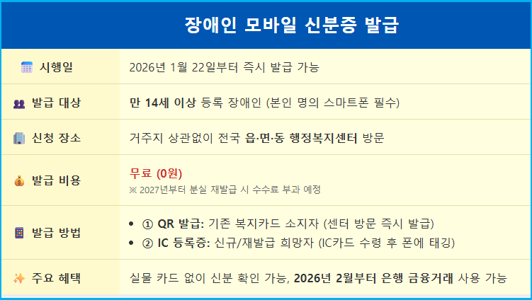장애인 모바일 신분증 은행 금융거래 및 발급 2 장애인 모바일 신분증 은행 금융거래 및 발급 1