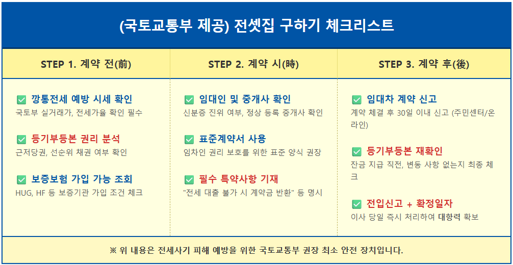 전셋집 구하기 체크리스트 사기 방지 및 안전 계약 2 전셋집 구하기 체크리스트 사기 방지 및 안전 계약 1