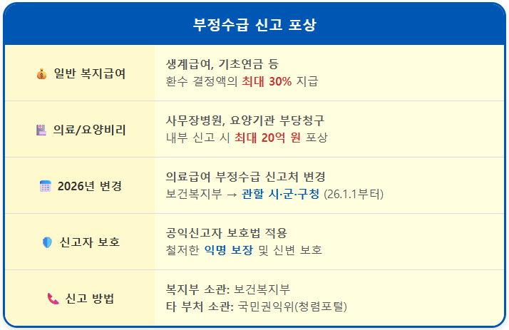 사회복지 부정수급 익명 신고하고 포상금 받으세요 2 사회복지 부정수급 익명 신고하고 포상금 받으세요 1