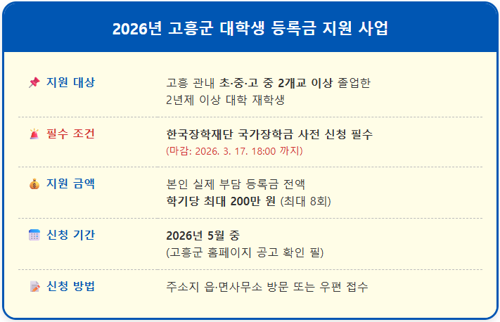고흥군 대학생 학기당 200만 원 등록금 지원 2 고흥군 대학생 학기당 200만 원 등록금 지원 1