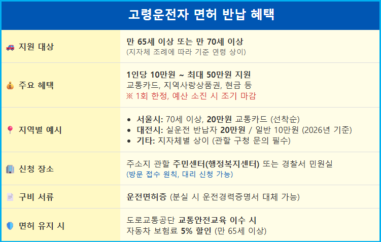 고령운전자 면허 반납 지원금 최대 50만원 2 고령운전자 면허 반납 지원금 최대 50만원 1