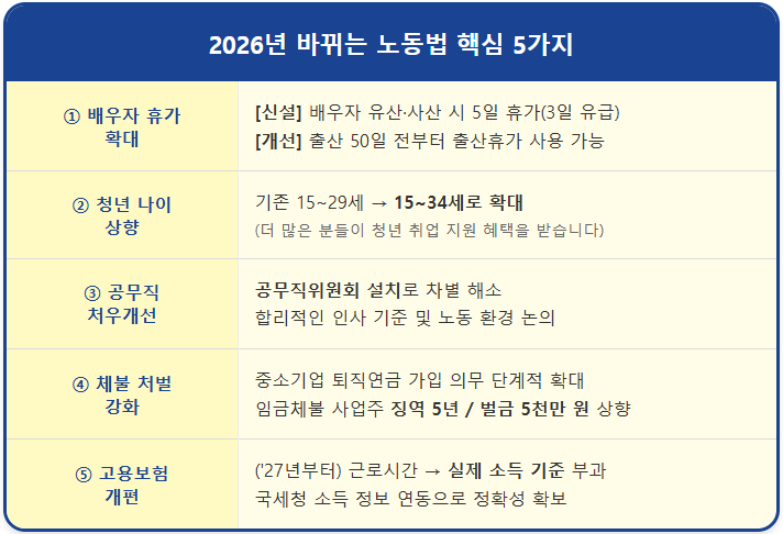 2026년 바뀌는 노동법 핵심 5가지 2 2026년 바뀌는 노동법 핵심 5가지 1