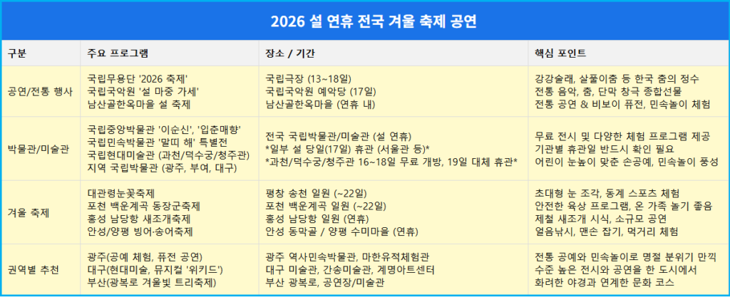 2026 설 연휴 커플 가족 취향 저격 지역별 핫플레이스 2 2026 설 연휴 커플 가족 취향 저격 지역별 핫플레이스 1