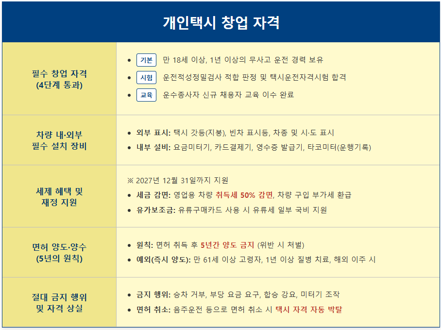 은퇴 이모작, 개인택시 면허 가격과 양수 조건 1