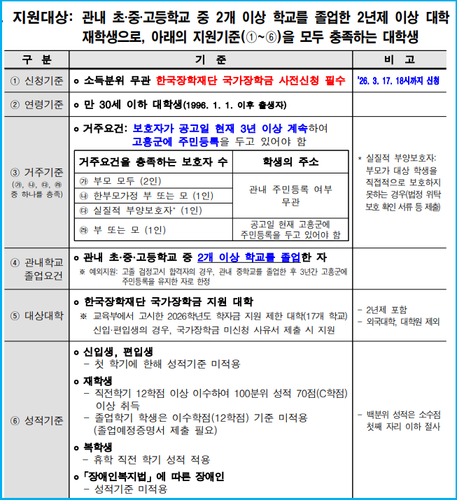 고흥군 대학생 학기당 200만 원 등록금 지원 3 고흥군 대학생 학기당 200만 원 등록금 지원 2