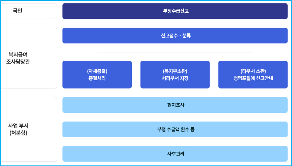 사회복지 부정수급 익명 신고하고 포상금 받으세요 3 사회복지 부정수급 익명 신고하고 포상금 받으세요 2