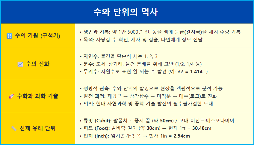 인류가 수를 세기 시작한 이유 1