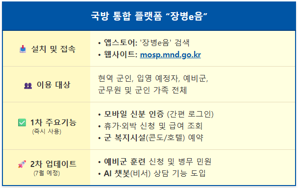입대부터 예비군까지 통합플랫폼 '장병e음' 출시 2 입대부터 예비군까지 통합플랫폼 '장병e음' 출시 1