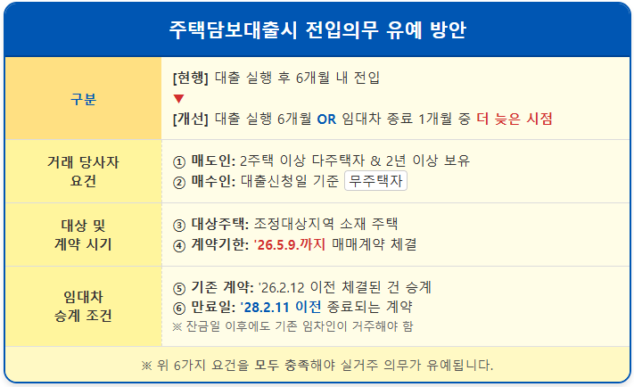 2026 임대주택 실거주 전입 의무 유예 방안 1