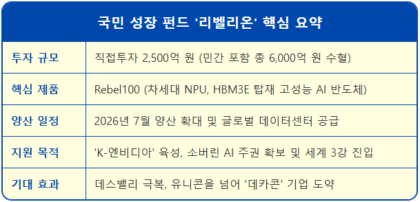 K-엔비디아 국민 성장 펀드 '리벨리온' 선정 2 K-엔비디아 국민 성장 펀드 '리벨리온' 선정 1