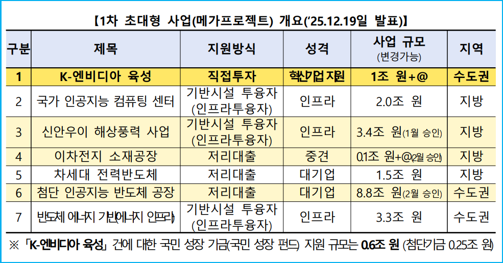 K-엔비디아 국민 성장 펀드 '리벨리온' 선정 3 K-엔비디아 국민 성장 펀드 '리벨리온' 선정 2