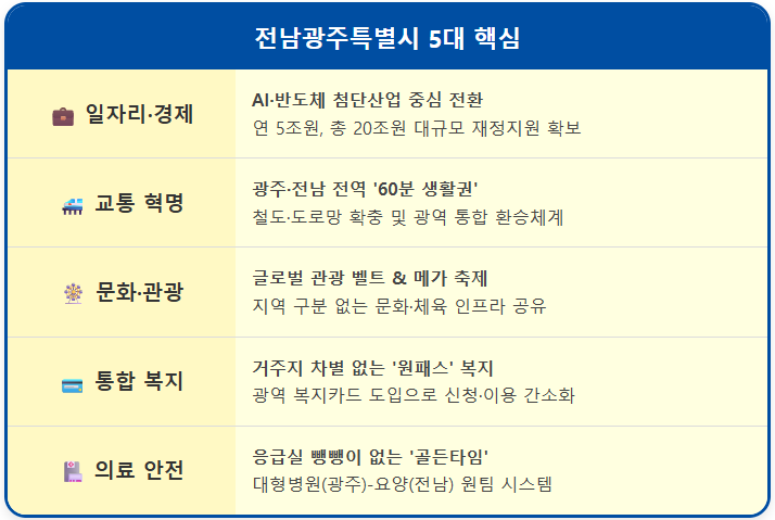 전남광주 통합 나에게 무엇이 달라질까요? 1