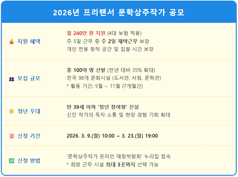 프리랜서 작가 월 240만 원 지원 신청 2 프리랜서 작가 월 240만 원 지원 신청 1