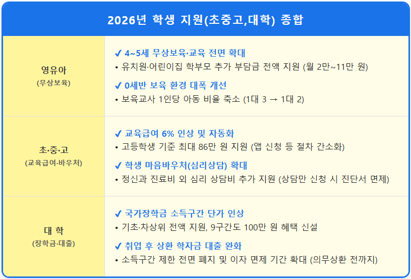2026년 학생지원금 한눈에 보기(초중고대학) 2 2026년 학생지원금 한눈에 보기(초중고대학) 1