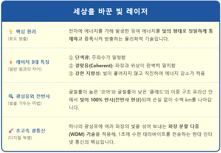 초고속 인터넷을 만든 광통신의 비밀 1