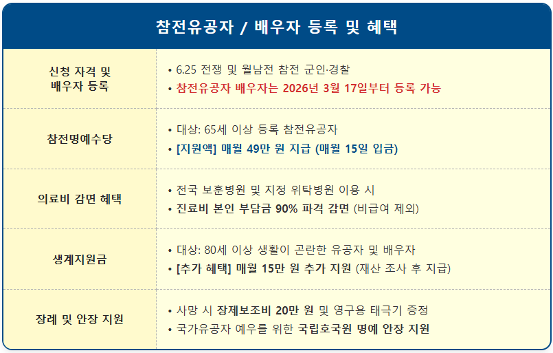 국가유공자 참전명예수당 및 생계지원금 지급 1