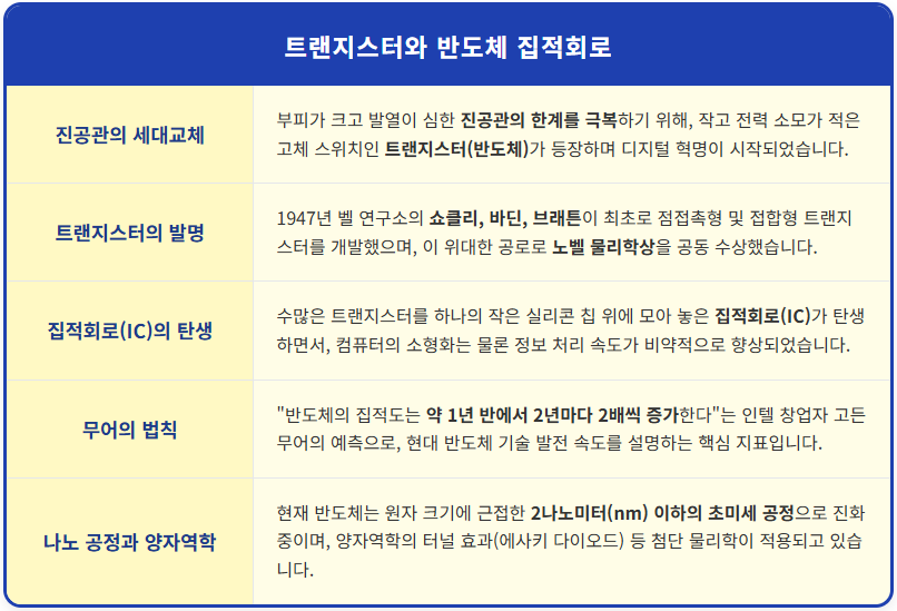 반도체에 앞서 세상을 바꾼 트랜지스터 발명 2 반도체에 앞서 세상을 바꾼 트랜지스터 발명 1