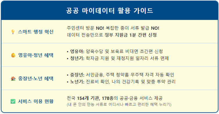 휴대폰 속의 만능 서류, 공공 마이데이터 서비스 활용 1