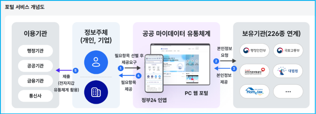 휴대폰 속의 만능 서류, 공공 마이데이터 서비스 활용 3