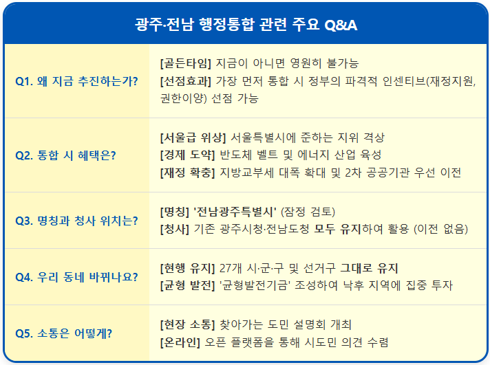 광주전남 행정통합 관련 주요 Q&A 2 광주전남 행정통합 관련 주요 Q&A 1