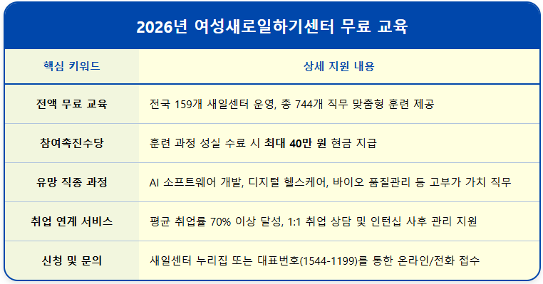 40만 원 참여촉진수당 2026 새일센터 무료교육 2 40만 원 참여촉진수당 2026 새일센터 무료교육 1