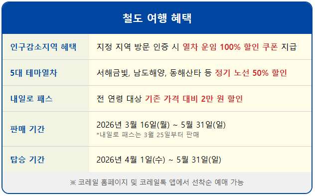 2026년 봄, 기차여행 할인이벤트 모아보기 2 2026년 봄, 기차여행 할인이벤트 모아보기 1