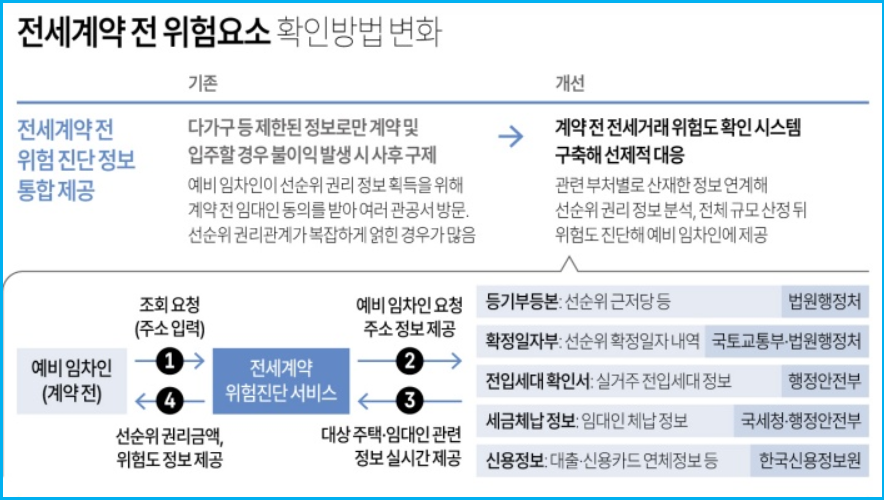 전세계약 전입신고 당일부터 내 보증금 지키는 법 2
