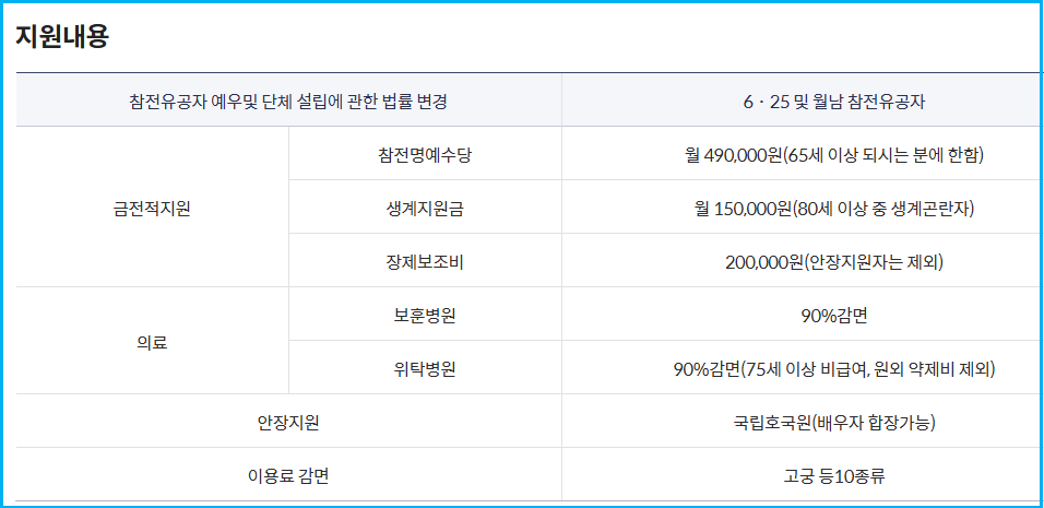 국가유공자 참전명예수당 및 생계지원금 지급 4