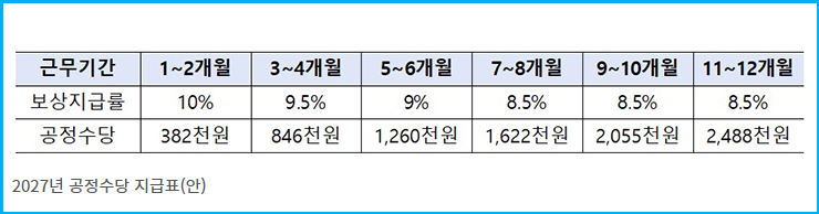 1년 미만 기간제 근로자 공정수당 보상률 적용 2