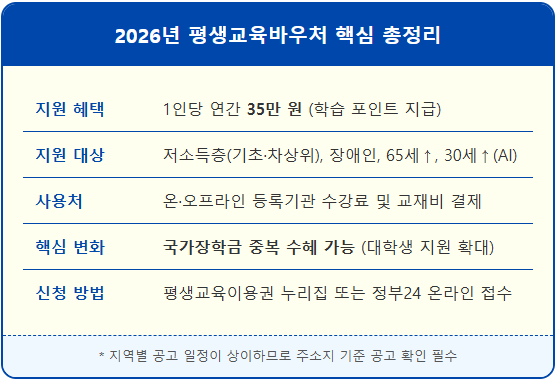 2026년 평생교육이용권, 대학생 35만원 신청 가능할까? 1