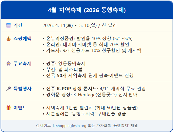 2026 동행축제 70% 및 온누리상품권 10% 구매법 2 2026 동행축제 70% 및 온누리상품권 10% 구매법 1